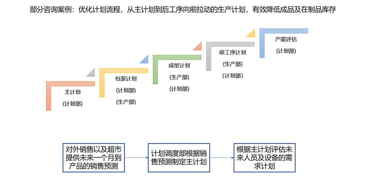 部分咨询案例