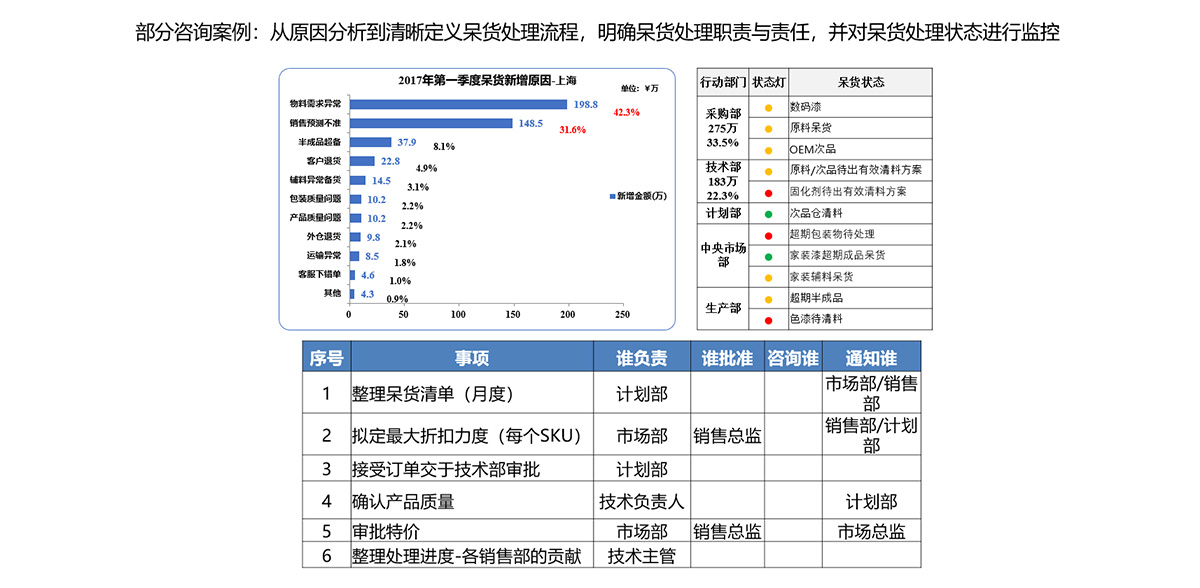 部分咨询案例