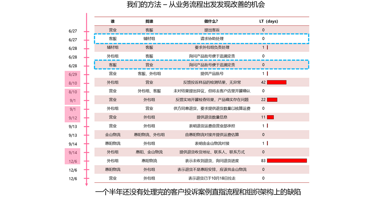 我们的方法