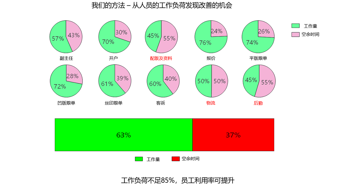 我们的方法