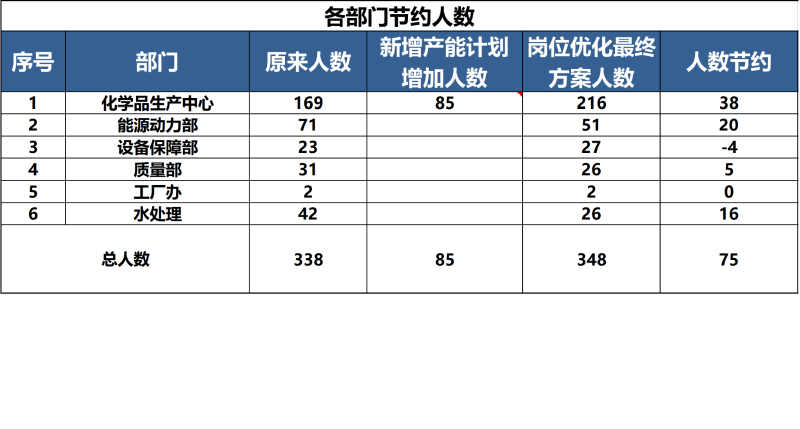 岗位优化