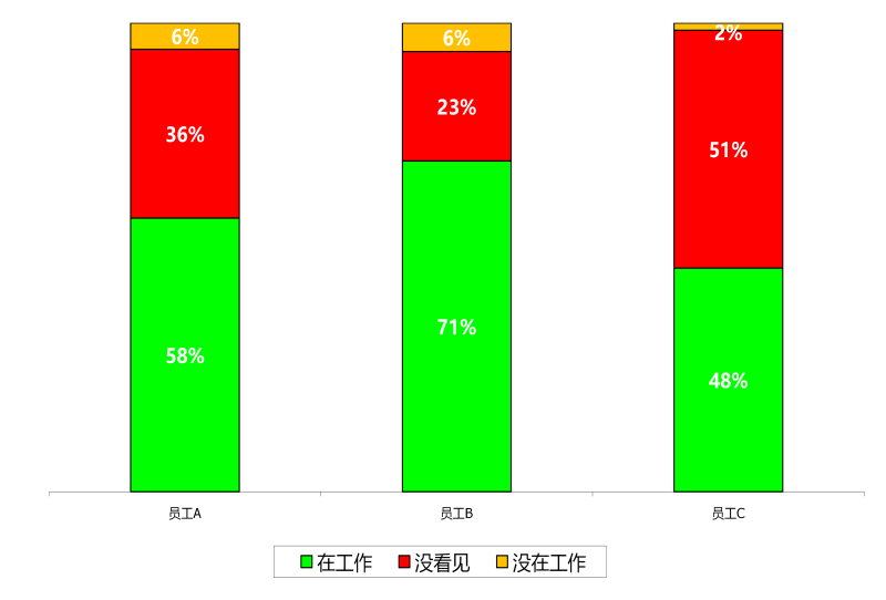 现场观察